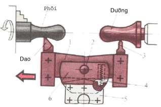 Hình 4 7 Gia công mặt định hình bằng dưỡng chép hình Theo hình 4 7 khi đó 2