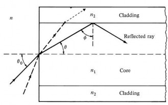 Hình 3 3 Hiện tượng phản xạ khúc xạ 3 2 3 3 3 4 Bản thân sợi quang gồm 1