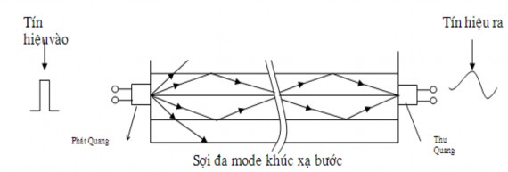 Hình 3 4 Nguyên lý cáp sợi quang a Cấu trúc cáp b Các chế độ truyền dẫn 4
