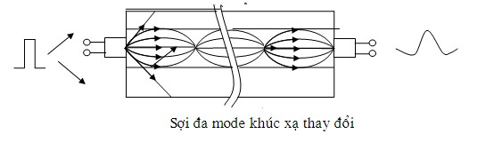 Hình 3 4 Nguyên lý cáp sợi quang a Cấu trúc cáp b Các chế độ truyền dẫn 5