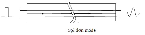 Hình 3 4 Nguyên lý cáp sợi quang a Cấu trúc cáp b Các chế độ truyền dẫn 6