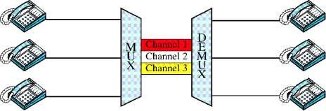 Hình 3 10 Phương pháp ghép kênh FDM Quá trình xử lý FDM Hình 3 11 minh họa về 2