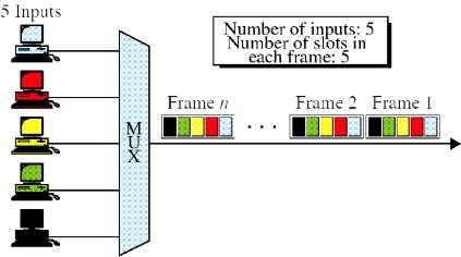 Hình 3 16 Ghép kênh phân thời đồng bộ TDM Interleaving – Kỹ thuật chuyển dịch 3