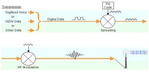 Hình 3 23 Sơ đồ bộ phát CDMA Hình 3 24 Sơ đồ bộ thu CDMA Ban đầu được sử 2