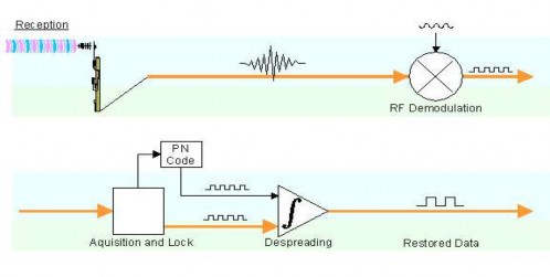 Hình 3 24 Sơ đồ bộ thu CDMA Ban đầu được sử dụng trong quân sự do tính 3