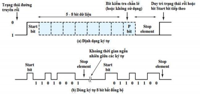 Hình 4 1 Truyền dẫn bất đồng bộ Ví dụ 4 1 Giả sử tốc độ truyền dữ 1