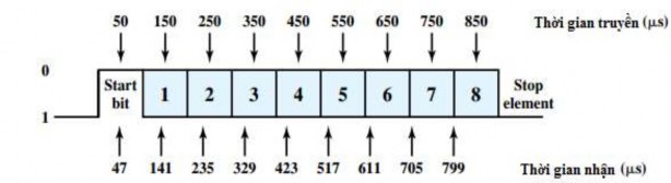 Hình 4 2 Ảnh hưởng của lỗi định thời Chú ý Dữ liệu của một ký tự 2
