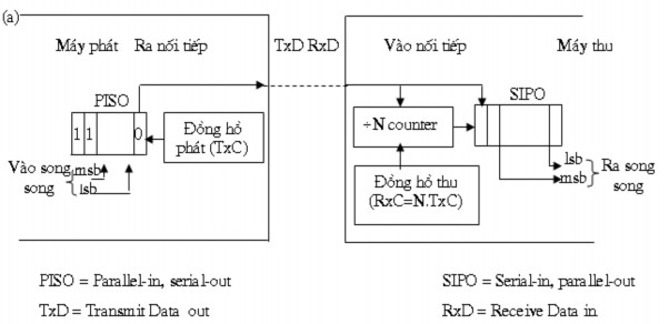 Hình 4 3 Truyền bất đồng bộ a Nguyên lý hoạt động b Các nguyên tắc 3