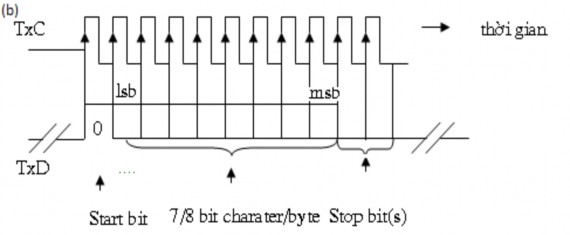 Hình 4 3 Truyền bất đồng bộ a Nguyên lý hoạt động b Các nguyên tắc 4