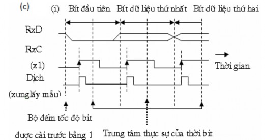 Hình 4 3 Truyền bất đồng bộ a Nguyên lý hoạt động b Các nguyên tắc 5