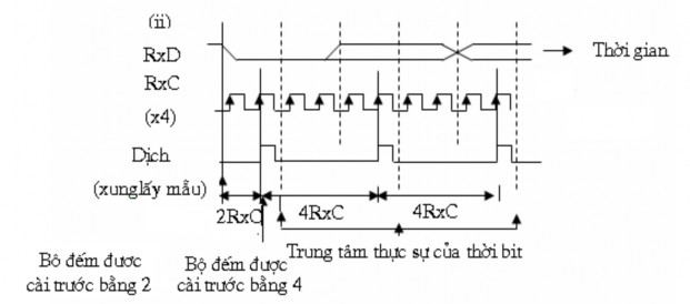 Hình 4 3 Truyền bất đồng bộ a Nguyên lý hoạt động b Các nguyên tắc 6