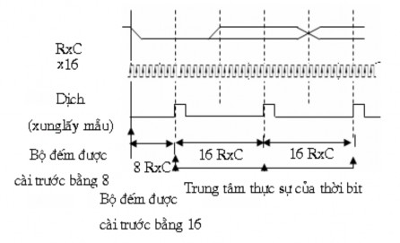 Hình 4 3 Truyền bất đồng bộ a Nguyên lý hoạt động b Các nguyên tắc 7