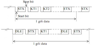 Hình 4 4 Đồng bộ khung Giả sử khi phát A B C thì bên phía thu sẽ thu 8