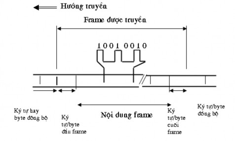 Hình 4 5 Cơ sở cho truyền đồng bộ Đặc điểm của kỹ thuật truyền đồng 1