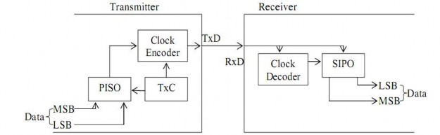 Hình 4 6 Mã hoá xung đồng hồ Máy thu hoặc sử dụng chung bộ tạo xung đồng 2