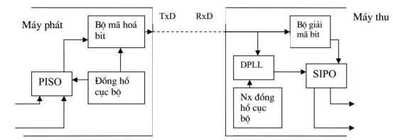 Hình 4 8 Mã hóa dùng mạch DPLL Kết hợp cả 2 phương pháp trên phương pháp 4