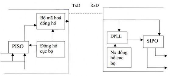 Hình 4 9 Phương pháp Hybrid 4 2 3 Truyền đồng bộ thiên hướng ký tự Các giao 5