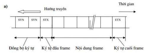 Hình 4 10 Truyền đồng bộ hướng ký tự a Khuôn dạng frame b Sự đồng bộ 6