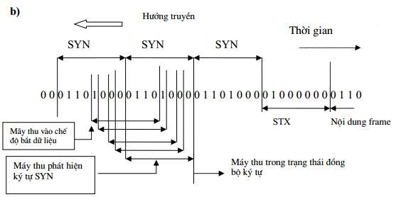 Hình 4 10 Truyền đồng bộ hướng ký tự a Khuôn dạng frame b Sự đồng bộ 7