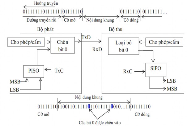 Hình 4 11 Phương pháp đồng bộ frame định hướng bit dùng cờ Khi phía thu nhận 1