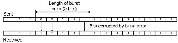 Hình 5 3 Lỗi nhiều bit lỗi cụm Lỗi cụm không có nghĩa là các bit bị lỗi 3