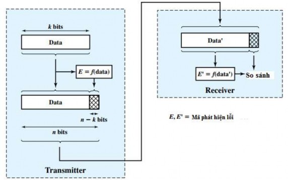 Hình 5 4 Xử lý phát hiện lỗi Các phương pháp sửa lỗi đều dựa trên nguyên 4