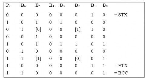 ví dụ tổ hợp lỗi không phát hiện được P r Bit parity hàng b Hình 5 7 7
