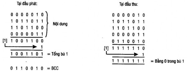 Hình 5 7 Ví dụ kiểm tra BSC a Các bit parity hàng và cột b Tổng bù 1 Trong ví 8