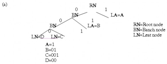 Hình 5 10 Cấu trúc cây mã Huffman a Cây sau cùng với các mã b Sự dẫn xuất 1