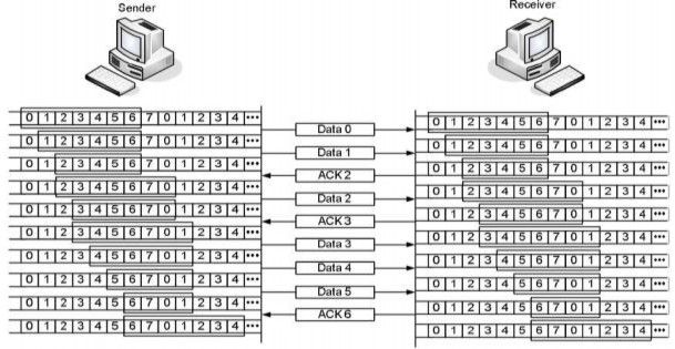 Hình 5 17 Quá trình truyền nhận dữ liệu dùng cửa sổ trượt 5 4 Kiểm soát 11