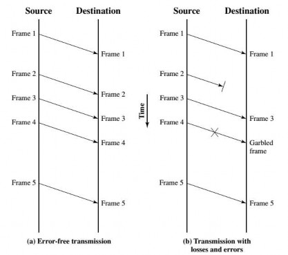 Hình 5 18 Mô hình truyền khung Các kỹ thuật kiểm soát lỗi thường sử dụng cơ 12
