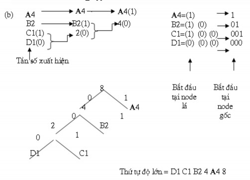 Hình 5 10 Cấu trúc cây mã Huffman a Cây sau cùng với các mã b Sự dẫn xuất 2