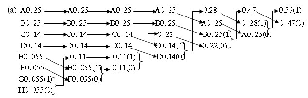 b Hình 5 11 Ví dụ mã hoá Huffman a Phát sinh từ mã b Cây mã Huffman Dùng các 3
