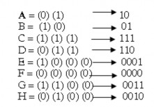 Hình 5 11 Ví dụ mã hoá Huffman a Phát sinh từ mã b Cây mã Huffman Dùng các 4