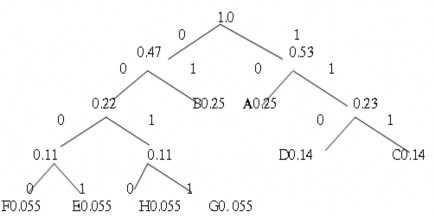 Hình 5 11 Ví dụ mã hoá Huffman a Phát sinh từ mã b Cây mã Huffman Dùng các 5