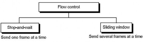 Hình 5 12 Hai phương pháp dùng trong điều khiển lưu lượng 5 3 2 1 Dừng và 6