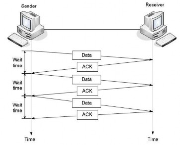 Hình 5 13 Phương pháp dừng và chờ Trong phương pháp này thiết bị phát gửi 7