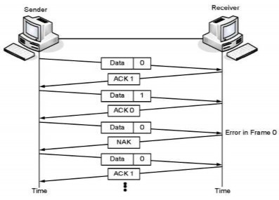 Hình 5 19 Truyền dữ liệu trong giao thức Stop and Wait ARQ khi lỗi khung dữ liệu 1