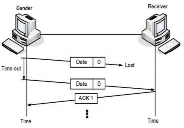 Hình 5 20 Truyền dữ liệu trong giao thức Stop and wait ARQ khi mất khung dữ 2
