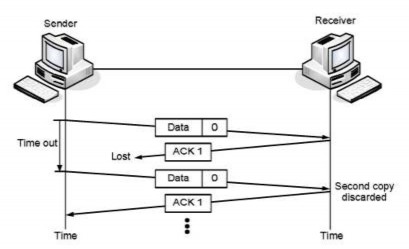 Hình 5 21 Truyền dữ liệu trong giao thức Stop and Wait ARQ khi mất ACK hoặc NAK 3
