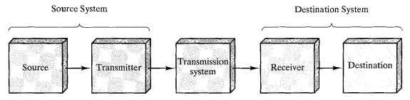 Hình 1 1 Sơ đồ tổng quát hệ thống thông tin Nguồn source là thiết bị 1