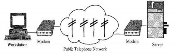 Hình 1 2 Truyền tin qua mạng điện thoại công cộng PSTN a Hệ thống truyền 2