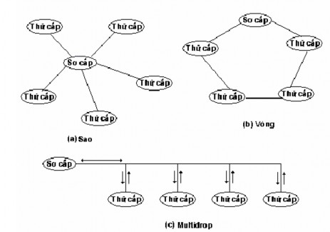 Hình 1 5 Hình trạng hệ thống 1 2 2 Phương thức Về phương thức thức liên 3