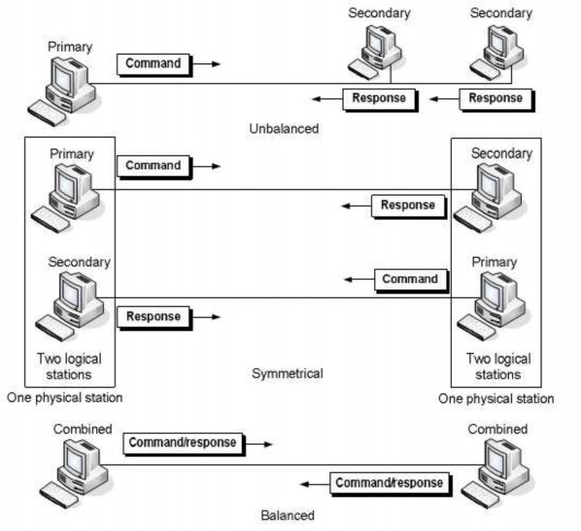 Hình 5 27 Các cấu hình của các trạm sơ cấp thứ cấp và kết hợp HDLC không 1