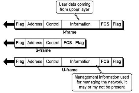 Hình 5 28 Các khung trong HDLC Trong chương 4 chúng ta đã nghiên cứu về cấu trúc 2