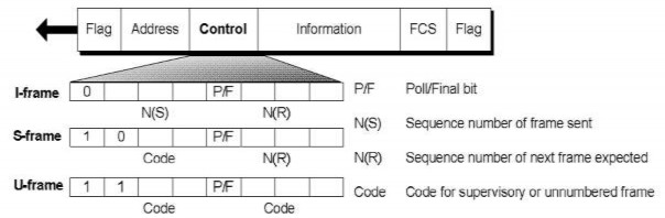 Hình 5 29 Cấu trúc I frame S frame và U frame U frame thì không có các trường 1