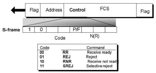 Hình 5 32 S frame Receive Ready nhau S frame chứa các mã cho RR 00 có thể được 4