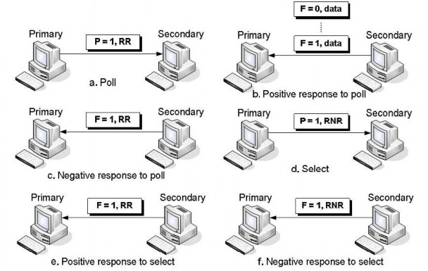 Hình 5 33 Các dạng S frame RR và RNR Select Khi trạm sơ cấp muốn truyền dữ 5