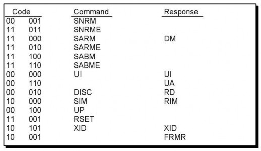 Unnumbered Exchange Các mã về trao đổi không đánh số được dùng để truyền 7