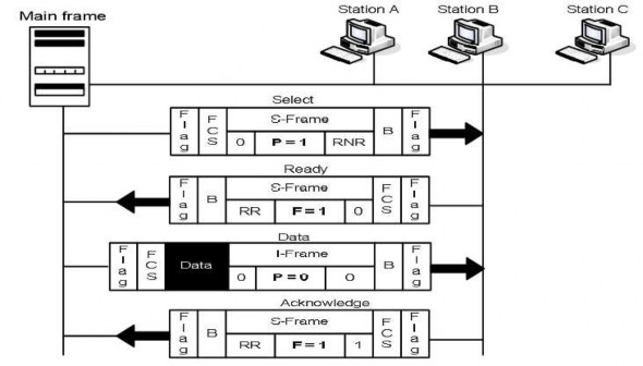 Hình 5 36 Select Response Ví dụ 5 14 Peer Devices Ví dụ nhằm minh họa quá trình 1